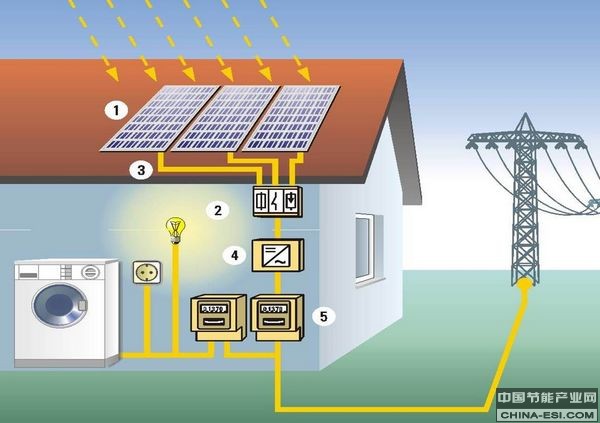 家庭分布式能源