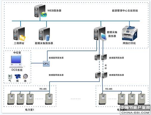 企业能源管理中心系统拓扑图